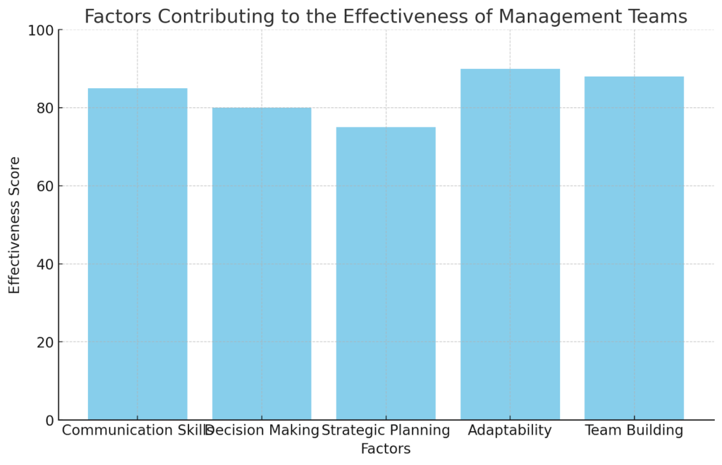 Factors Contributing to the Effectiveness of Management Teams