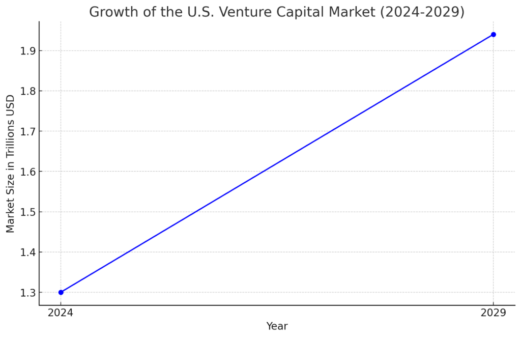 Growth of the U.S. Venture Capital Market (2024-2029)