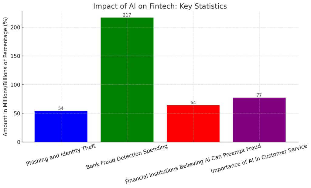 Impact of AI on Fintech Key Statistics