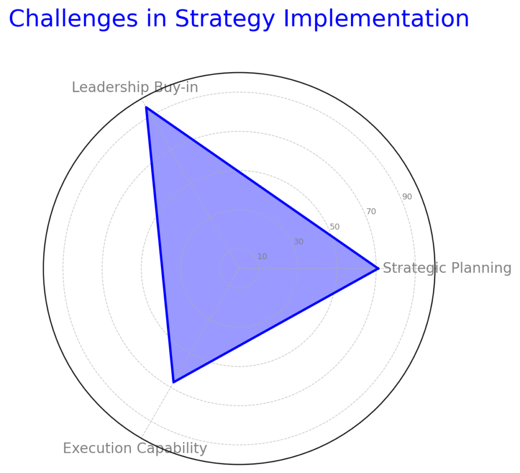 Challenges in Strategy Implementation