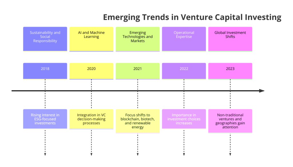 Emerging Trends in Venture Capital Investing-