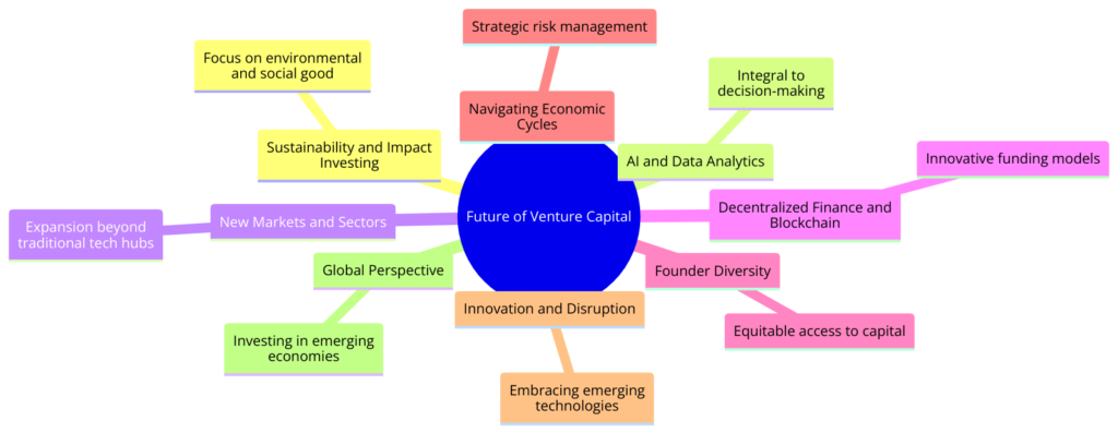 Future of Venture Capital