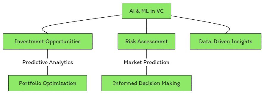 AI & ML in VC Strategy